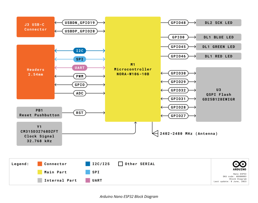 Nguồn hình ảnh từ: Arduino Nano ESP32 Block Diagram - Arduino Nano ESP32