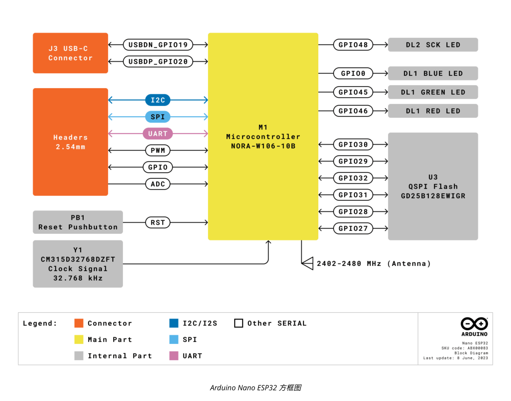 Nguồn hình ảnh từ: Arduino Nano ESP32 方框图 - Arduino Nano ESP32