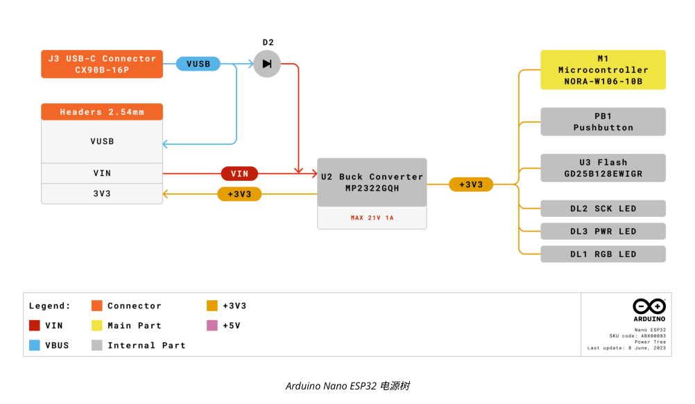 Nguồn hình ảnh từ: Arduino Nano ESP32 电源树 - Arduino Nano ESP32